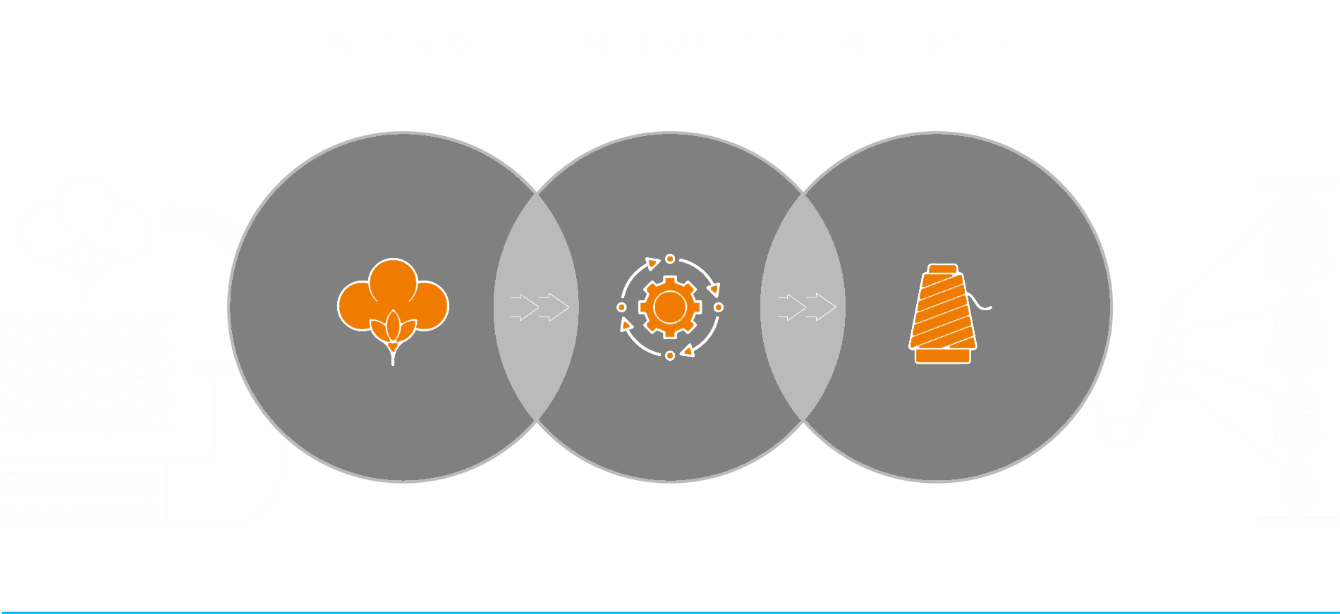 Production Process Flow